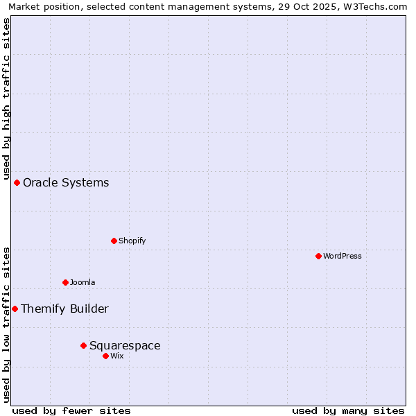 Market position of Squarespace vs. Oracle Systems vs. Themify Builder