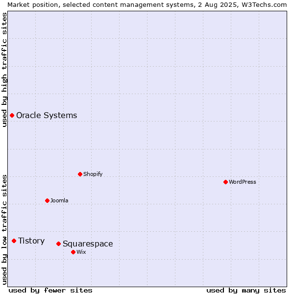 Market position of Squarespace vs. Tistory vs. Oracle Systems