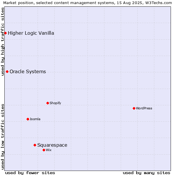 Market position of Squarespace vs. Oracle Systems vs. Higher Logic Vanilla