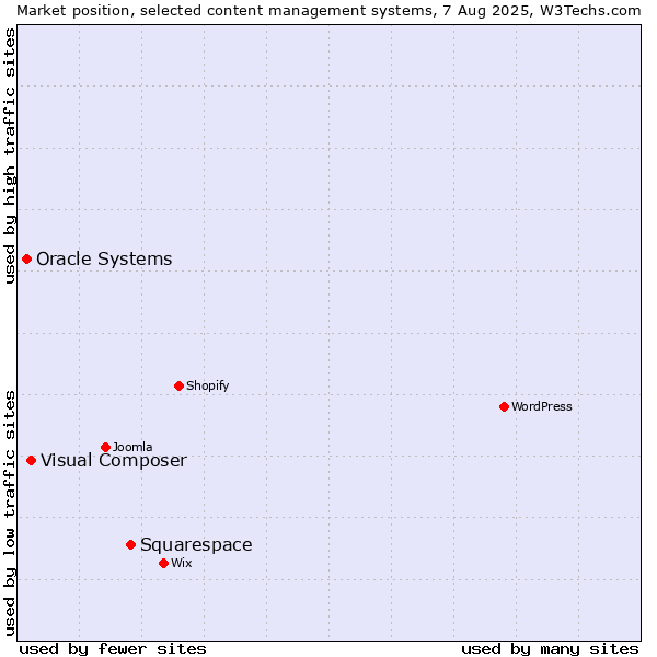 Market position of Squarespace vs. Visual Composer vs. Oracle Systems