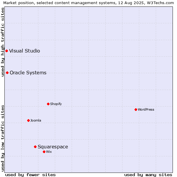 Market position of Squarespace vs. Oracle Systems vs. Visual Studio