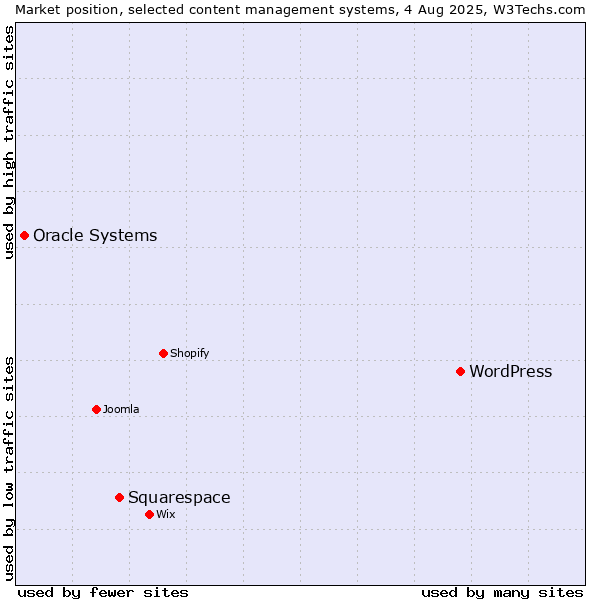Market position of WordPress vs. Squarespace vs. Oracle Systems