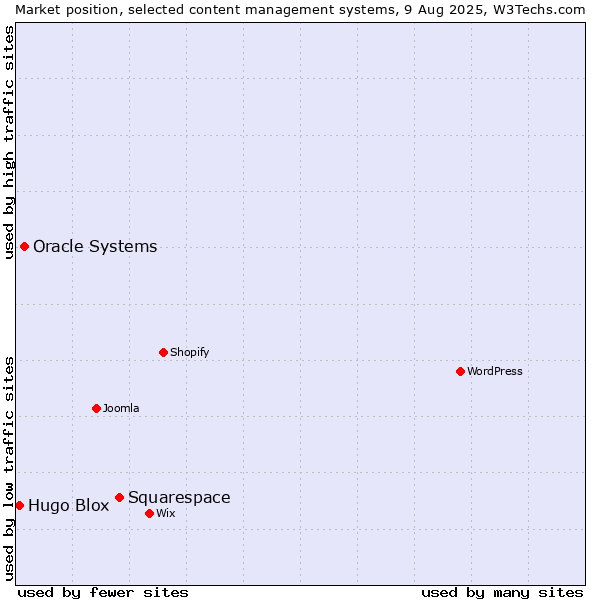 Market position of Squarespace vs. Oracle Systems vs. Hugo Blox