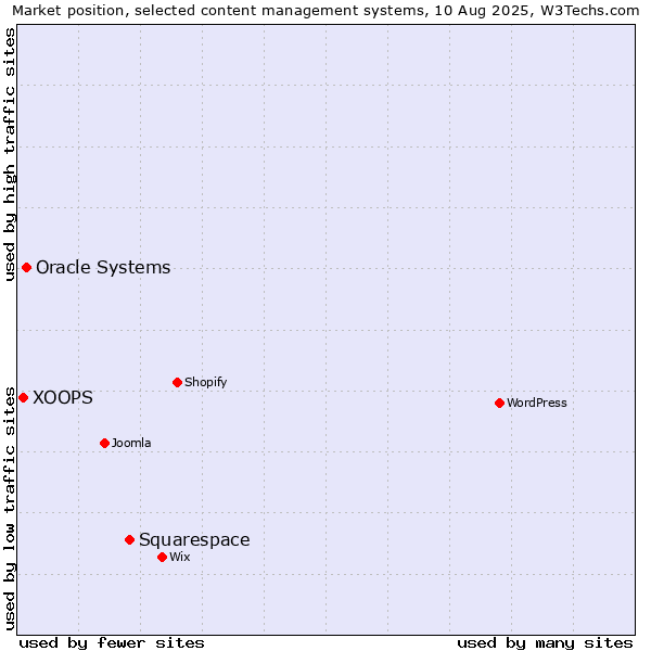 Market position of Squarespace vs. Oracle Systems vs. XOOPS