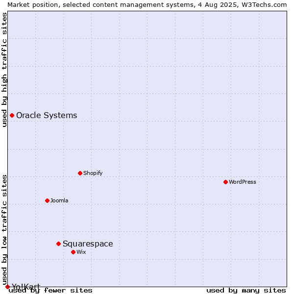 Market position of Squarespace vs. Oracle Systems vs. Yo!Kart