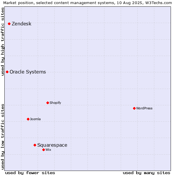 Market position of Squarespace vs. Zendesk vs. Oracle Systems