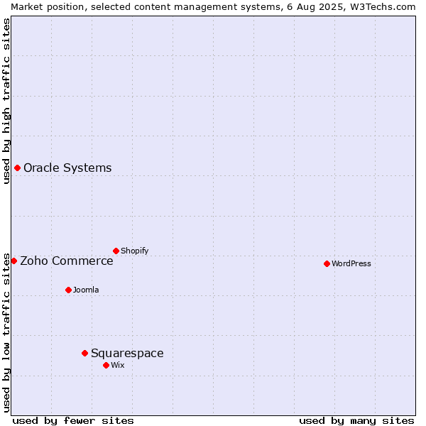 Market position of Squarespace vs. Oracle Systems vs. Zoho Commerce