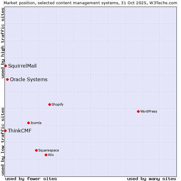 Market position of Oracle Systems vs. SquirrelMail vs. ThinkCMF