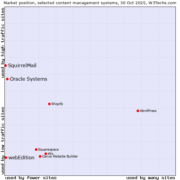 Market position of Oracle Systems vs. webEdition vs. SquirrelMail