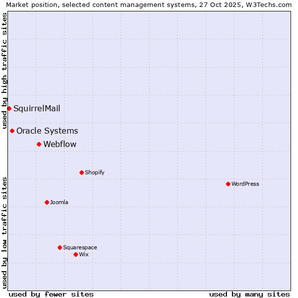 Market position of Webflow vs. Oracle Systems vs. SquirrelMail