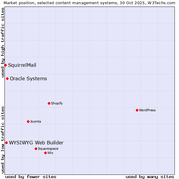 Market position of Oracle Systems vs. WYSIWYG Web Builder vs. SquirrelMail
