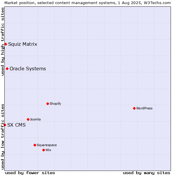 Market position of Oracle Systems vs. Squiz Matrix vs. SX CMS