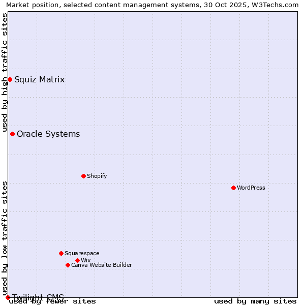 Market position of Oracle Systems vs. Squiz Matrix vs. Twilight CMS