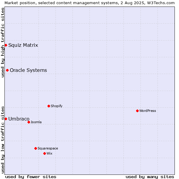 Market position of Oracle Systems vs. Umbraco vs. Squiz Matrix