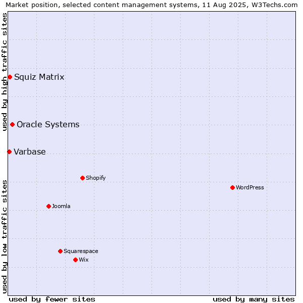 Market position of Oracle Systems vs. Squiz Matrix vs. Varbase