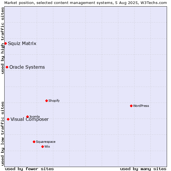 Market position of Visual Composer vs. Oracle Systems vs. Squiz Matrix