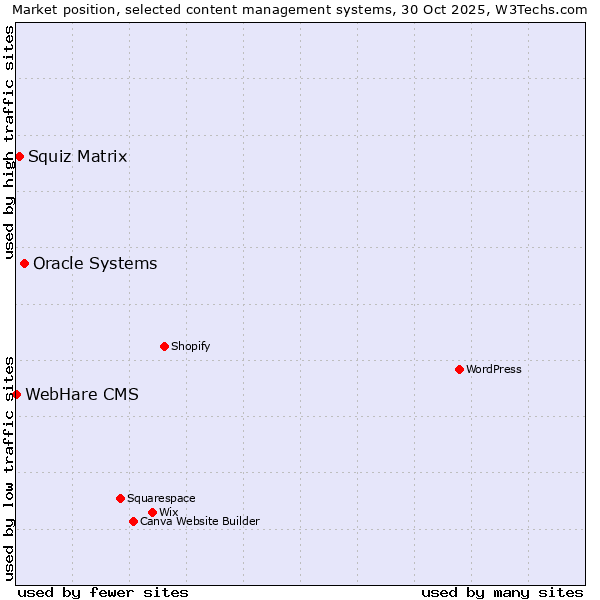 Market position of Oracle Systems vs. Squiz Matrix vs. WebHare CMS