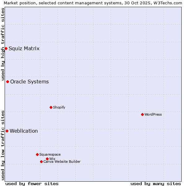 Market position of Oracle Systems vs. Weblication vs. Squiz Matrix