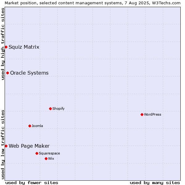 Market position of Oracle Systems vs. Squiz Matrix vs. Web Page Maker