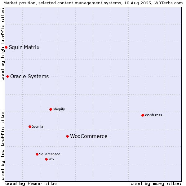 Market position of WooCommerce vs. Oracle Systems vs. Squiz Matrix