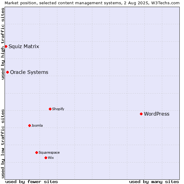 Market position of WordPress vs. Oracle Systems vs. Squiz Matrix