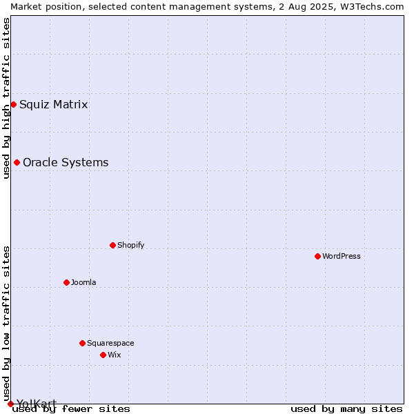 Market position of Oracle Systems vs. Squiz Matrix vs. Yo!Kart