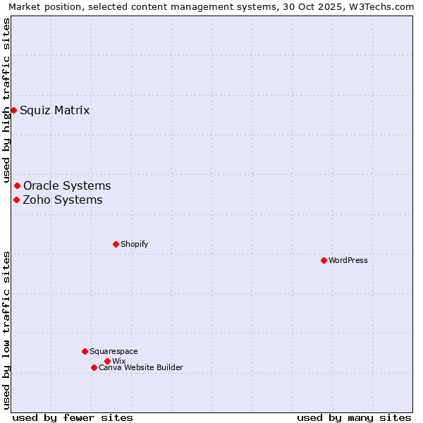 Market position of Oracle Systems vs. Zoho Systems vs. Squiz Matrix