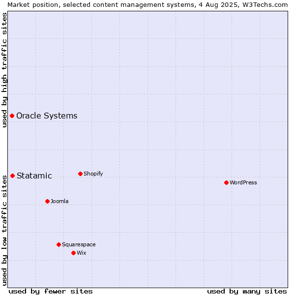 Market position of Statamic vs. Oracle Systems