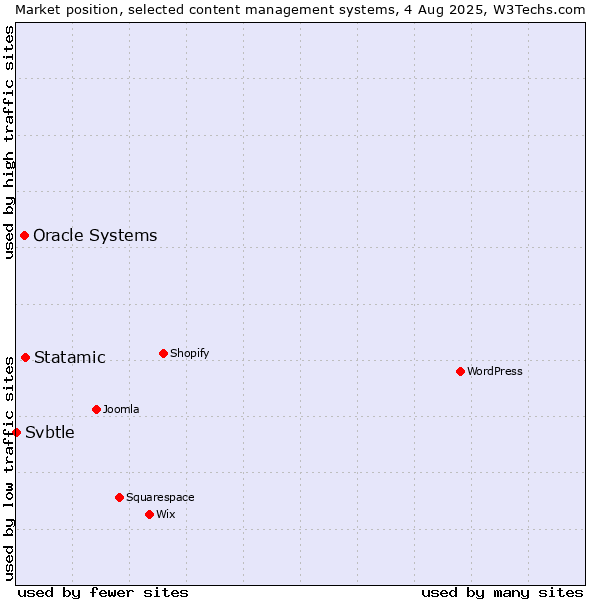Market position of Statamic vs. Oracle Systems vs. Svbtle