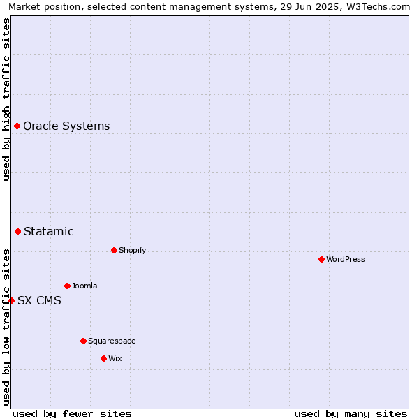 Market position of Statamic vs. Oracle Systems vs. SX CMS