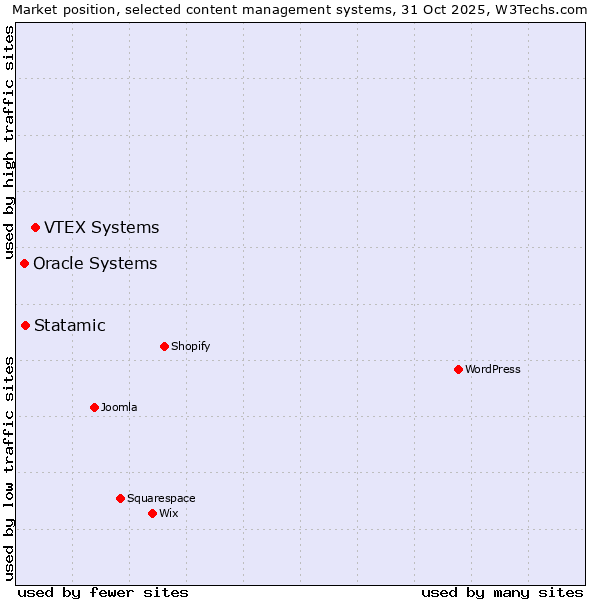 Market position of VTEX Systems vs. Statamic vs. Oracle Systems