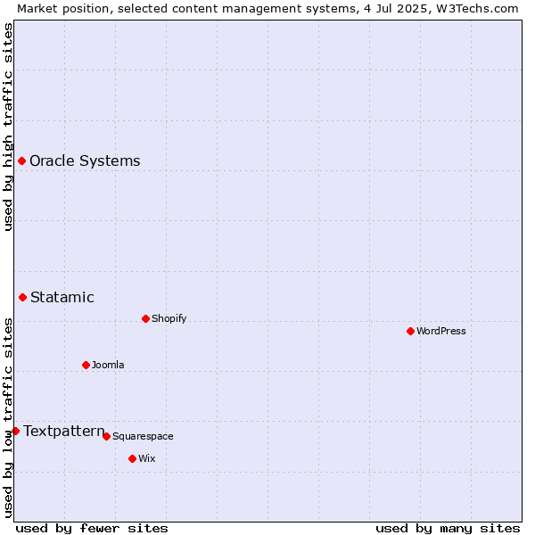 Market position of Statamic vs. Oracle Systems vs. Textpattern