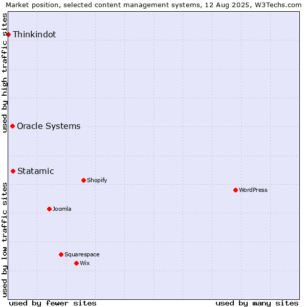Market position of Statamic vs. Oracle Systems vs. Thinkindot