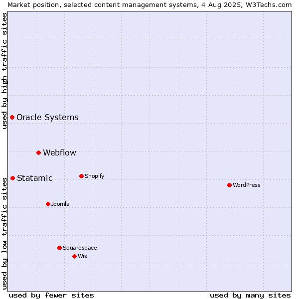 Market position of Webflow vs. Statamic vs. Oracle Systems