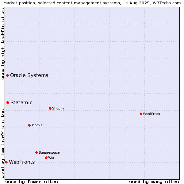 Market position of Statamic vs. Oracle Systems vs. WebFronts