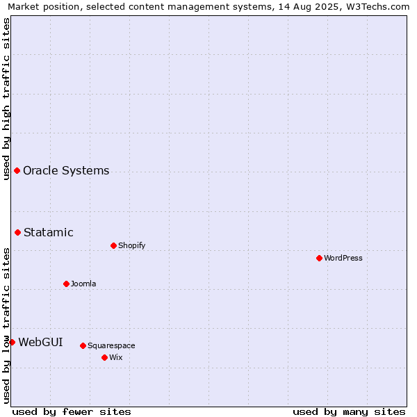 Market position of Statamic vs. Oracle Systems vs. WebGUI