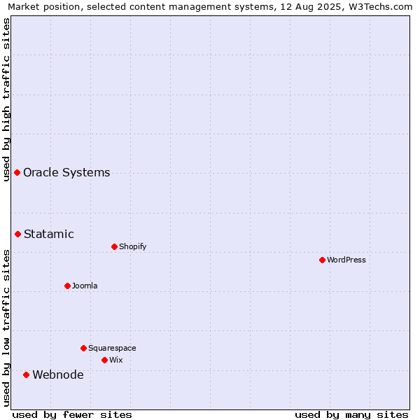 Market position of Webnode vs. Statamic vs. Oracle Systems