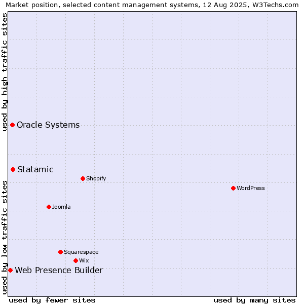 Market position of Statamic vs. Oracle Systems vs. Web Presence Builder