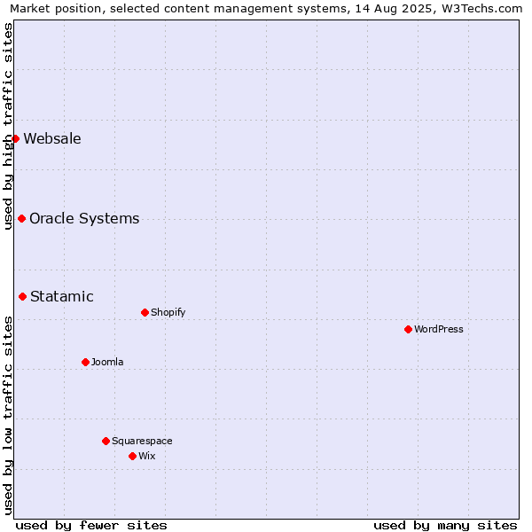 Market position of Statamic vs. Oracle Systems vs. Websale