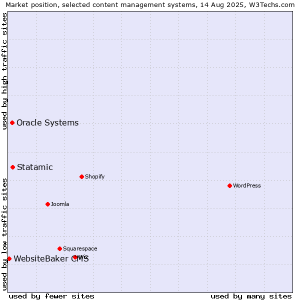 Market position of Statamic vs. Oracle Systems vs. WebsiteBaker CMS