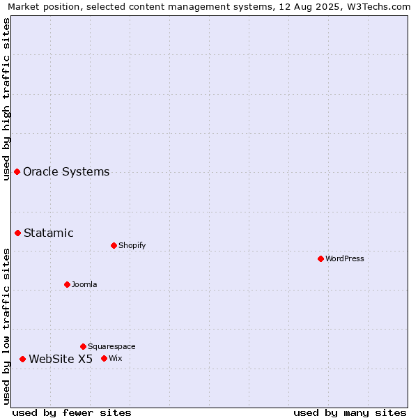 Market position of WebSite X5 vs. Statamic vs. Oracle Systems