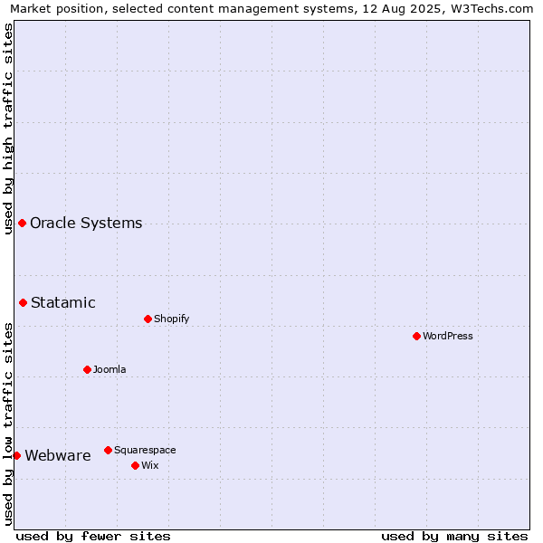 Market position of Statamic vs. Oracle Systems vs. Webware