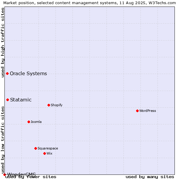 Market position of Statamic vs. Oracle Systems vs. WonderCMS