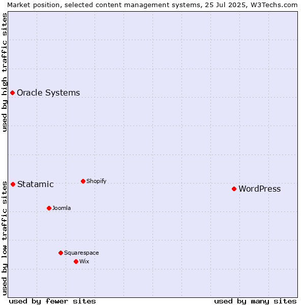 Market position of WordPress vs. Statamic vs. Oracle Systems