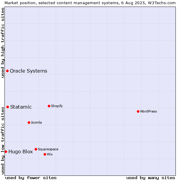 Market position of Statamic vs. Oracle Systems vs. Hugo Blox