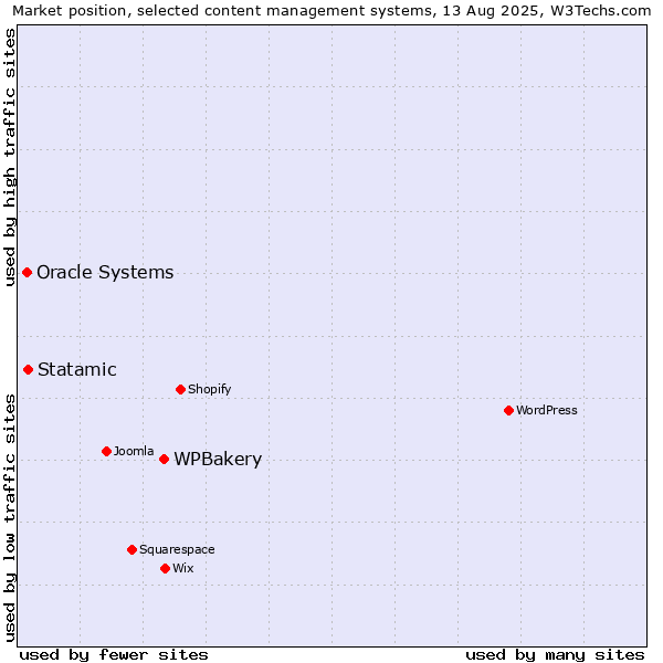 Market position of WPBakery vs. Statamic vs. Oracle Systems