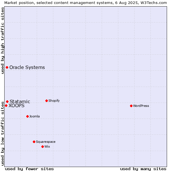Market position of Statamic vs. Oracle Systems vs. XOOPS