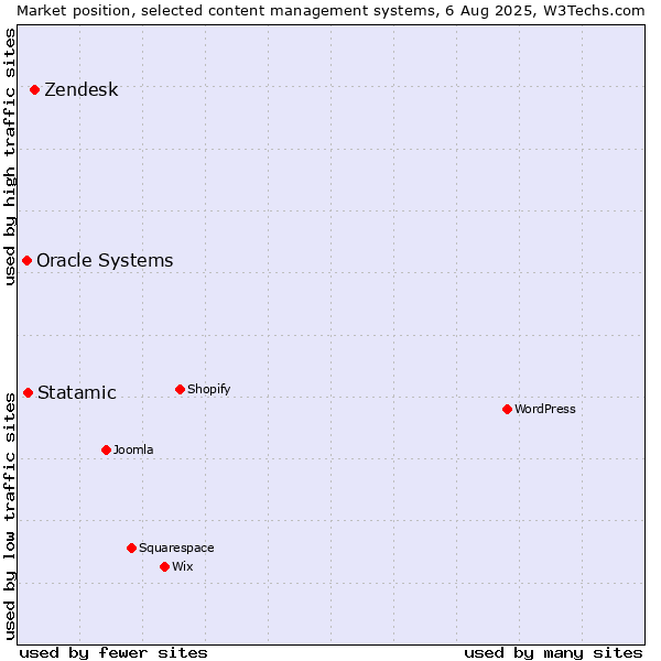 Market position of Zendesk vs. Statamic vs. Oracle Systems