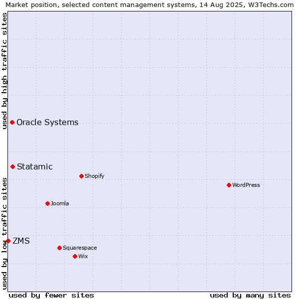 Market position of Statamic vs. Oracle Systems vs. ZMS