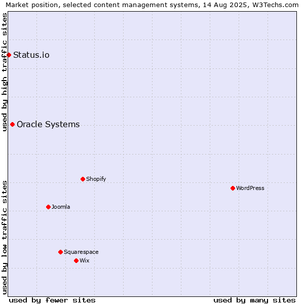 Market position of Oracle Systems vs. Status.io